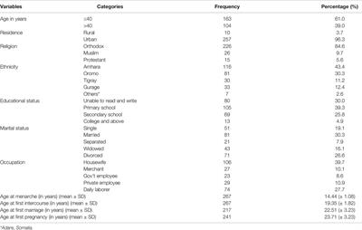 Precancerous Cervical Lesion Among Adult Women With Human Immune Deficiency Virus on Anti Retroviral Therapy At Saint Peter Specialized Hospital, Ethiopia: A Hospital-Based Cross-Sectional Study